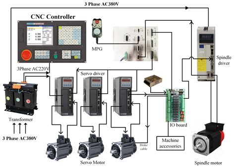 cnc machine cnc controller|types of cnc control systems.